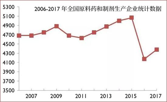 大象公会 | 中国人为什么用不上平价救命药 45 中国原料药和制剂药企数量统计。2016 年 GMP 质量体系‘实装上线’、环保严查运动之后,这些企业的数量一下锐减将近一千家。