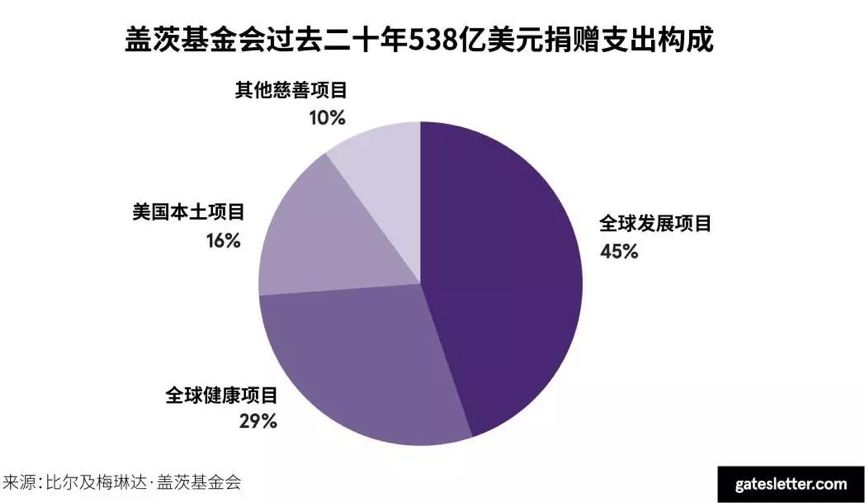 比尔盖茨为什么要捐钱?他的钱去哪儿了? 28 比尔盖茨为什么要捐钱?他的钱去哪儿了?