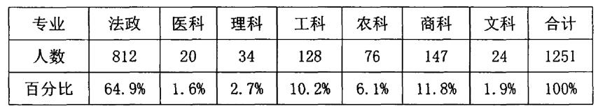 文科生,从来都就业难 62 文科生,从来都就业难