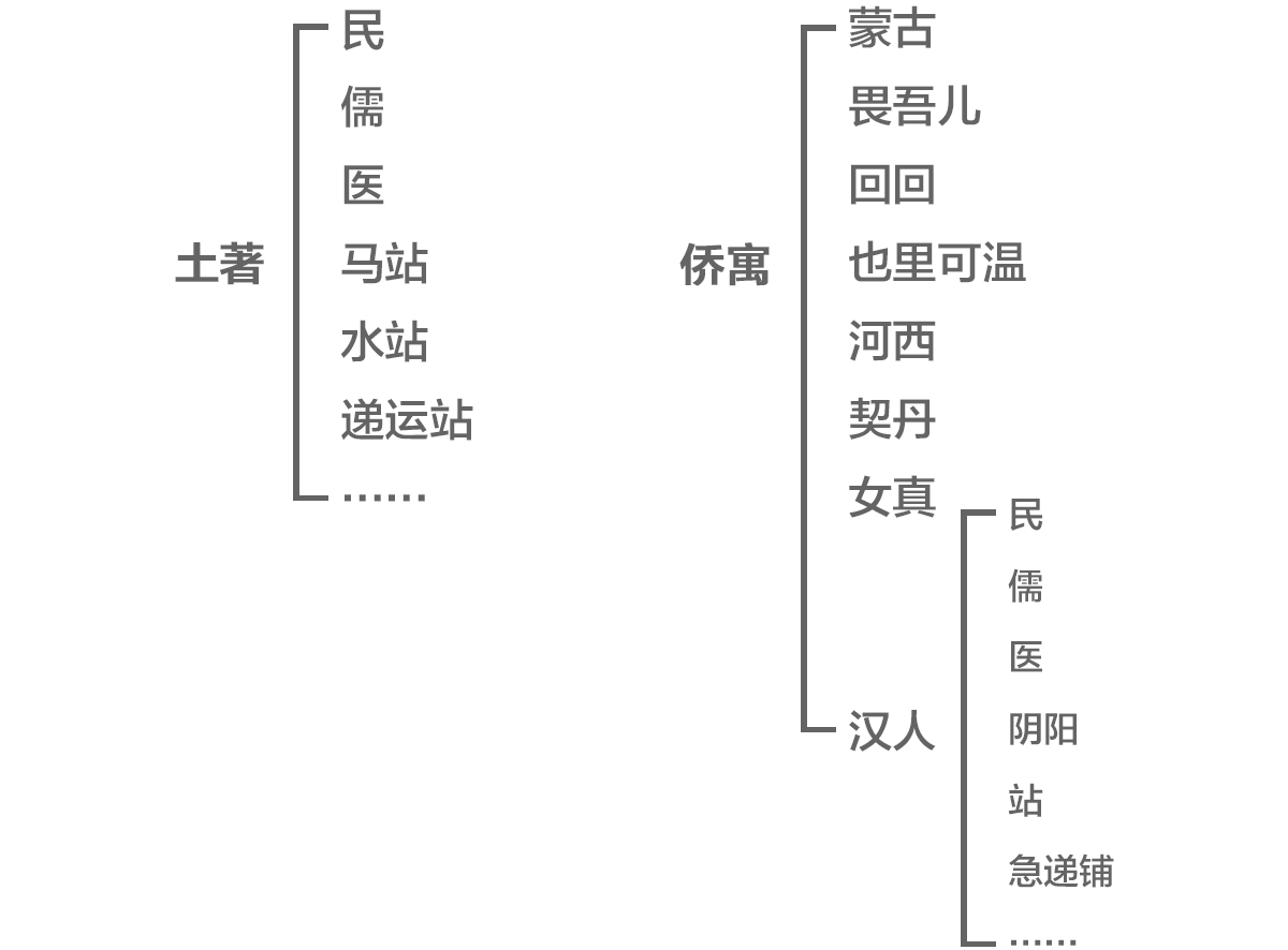 元朝真有四等人制度吗? 36 元朝真有四等人制度吗?