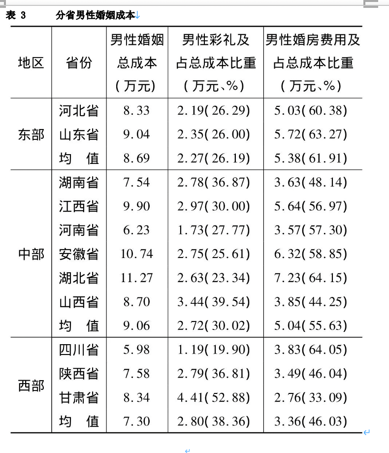 11省农村男性婚姻成本研究:成本是收入的16倍 甘肃彩礼排首位 20 6d451813b6ea49cf804c255658a9590d.png