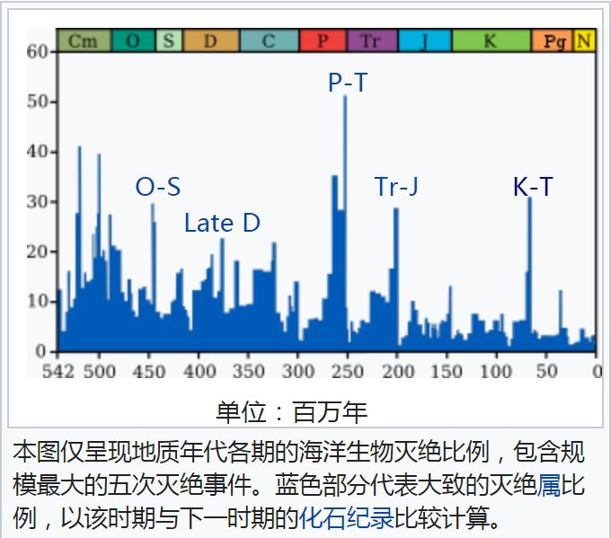 地球上的多次物种大灭绝 74 地球上的多次物种大灭绝