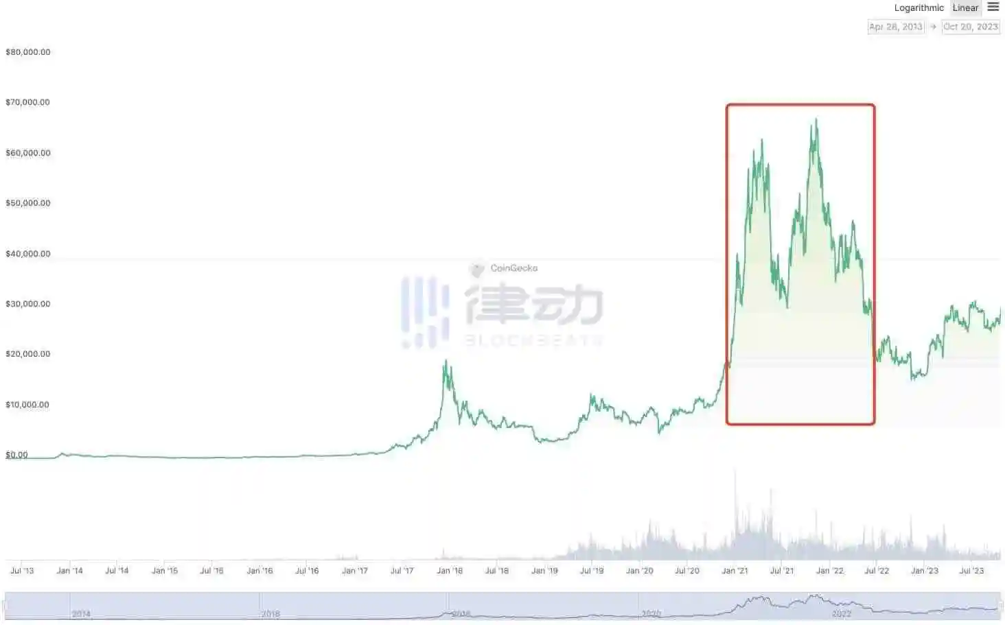 比特币问世15年:4300万倍背后的故事 72 比特币问世15年:4300万倍背后的故事